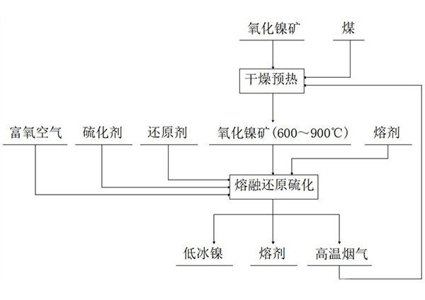 氧化镍矿熔融还原硫化生产低冰镍的方法