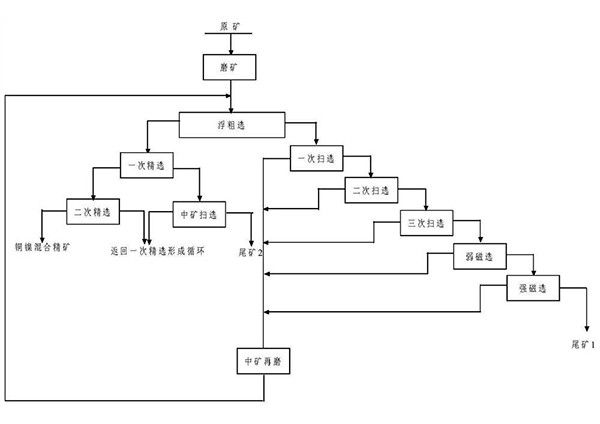 铜镍矿选铜镍的方法