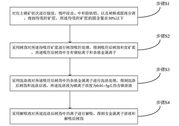 树脂吸附法从红土镍矿回收镍钴的方法