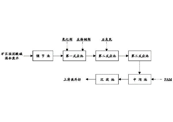 铜矿矿山废水综合处理方法