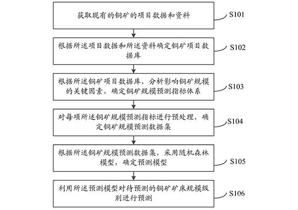 铜矿矿床规模预测方法及系统