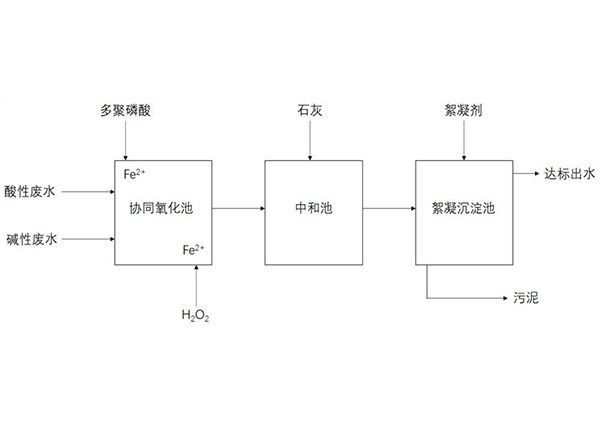 协同催化氧化体系降解铜矿废水的方法