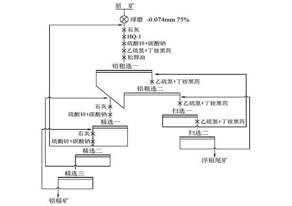高硫铅锌矿的选矿方法