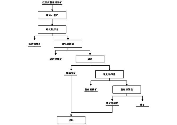 低品位氧化铅锌矿选冶处理方法