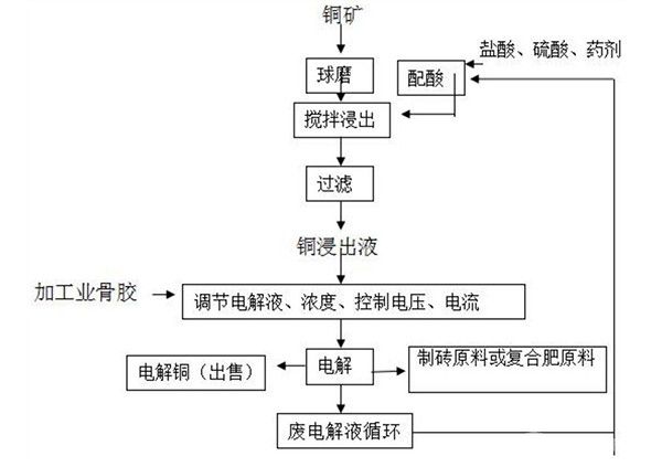 从硫化铜矿中电解回收铜的方法