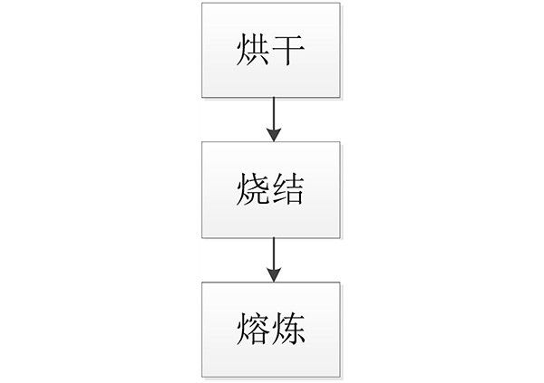 镍铁合金的制备工艺