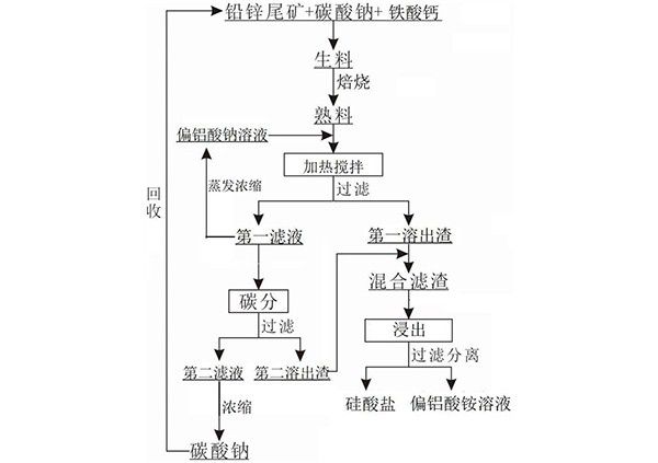 铅锌尾矿高效资源化的方法