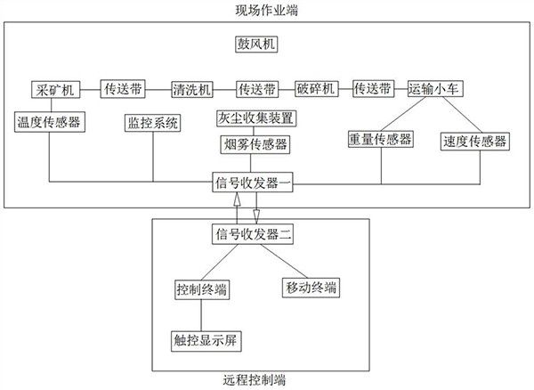 铝矿石开采系统