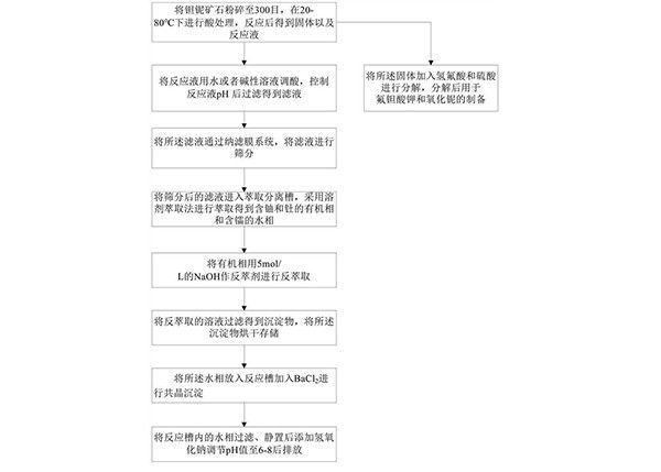 钽铌湿法冶金废水处理方法