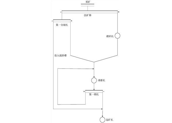 矿石加工前的预处理方法