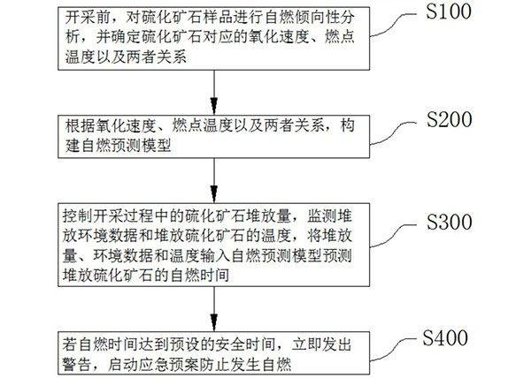 硫化矿石新建矿床开采过程安全预防管控方法
