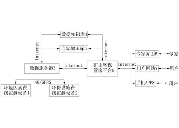 用于矿山环境管理的矿山环保管家系统