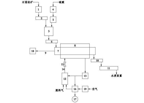 含钒矿物质硫酸化低温焙烧的方法及装置