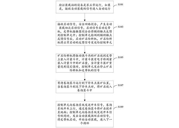 矿山提升系统矿石装载控制方法及系统