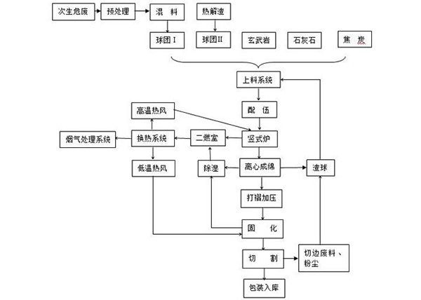 制备矿渣棉的方法及其生产过程中废物的利用方法