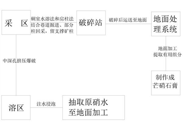 硐室水溶法结合房柱法开采钙芒硝矿工艺