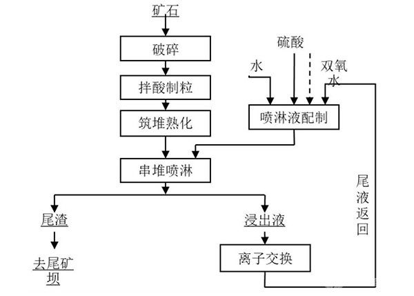 铀矿石高堆堆浸方法