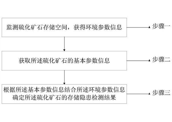 硫化矿石存储隐患检测方法及系统