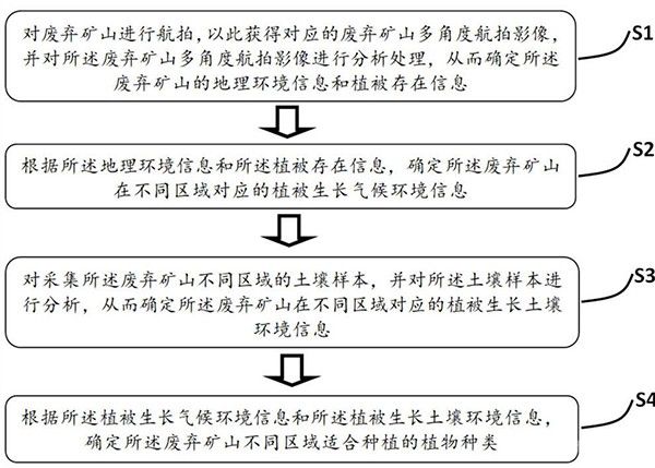 废弃矿山生态修复植物筛选方法