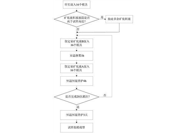 矿山微生物矿化充填材料制备系统
