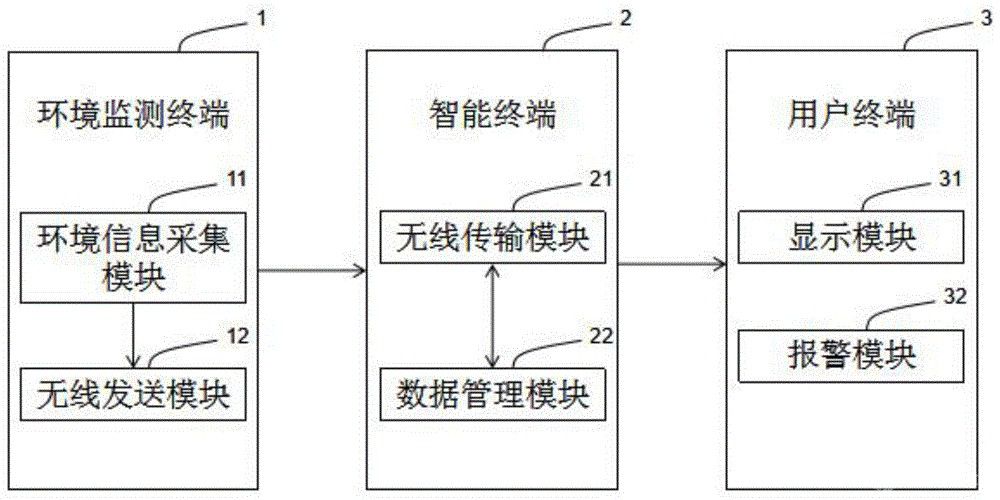 基于无线传感器网络的矿山环境监测系统