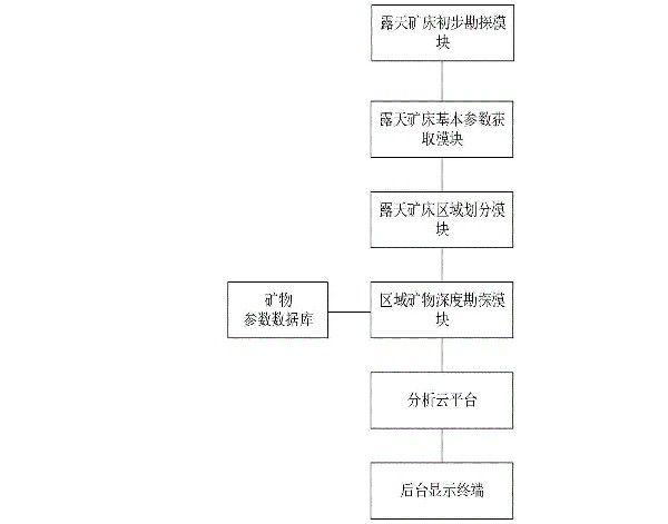 基于物联网和特征识别的矿物资源勘探多维度分析处理系统