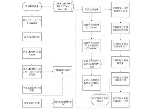 基于遥感数据的矿山复绿监测与评价方法