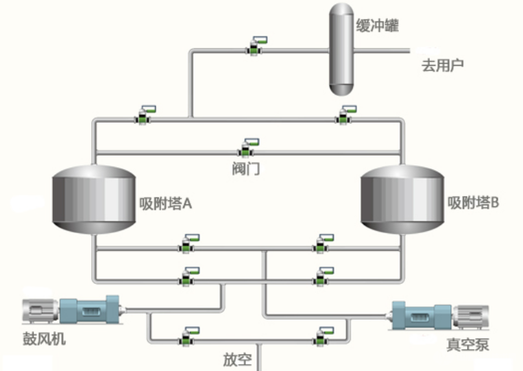 VPSA制氧机工作原理