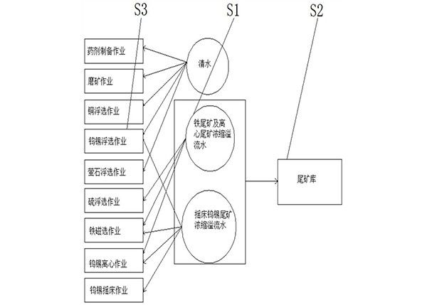 铜锡多金属矿选矿废水分段回用的方法