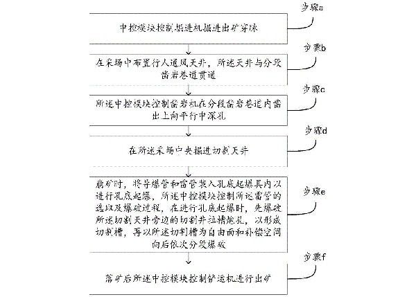 急倾斜薄矿体的中深孔爆破开采工艺