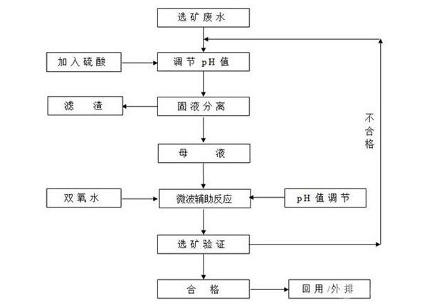 利用微波辅助降解选矿废水中氰离子的方法