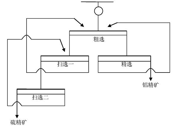 高硫铝土矿资源综合利用的方法