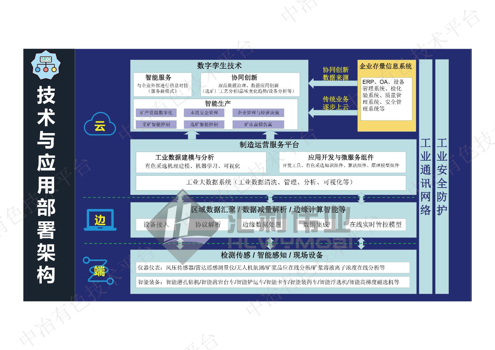 基于数字孪生技术的智慧选矿厂综合管控解决方案