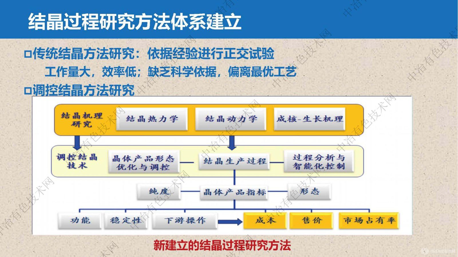 矿石提锂过程芒硝、钾盐高效提取分离技术与装备研发