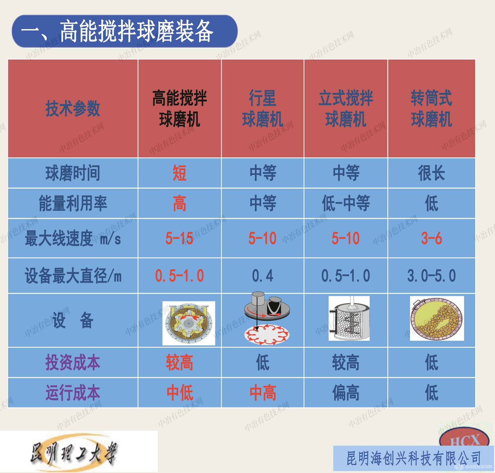 高能球磨装备及锂电正负极材料制备技术