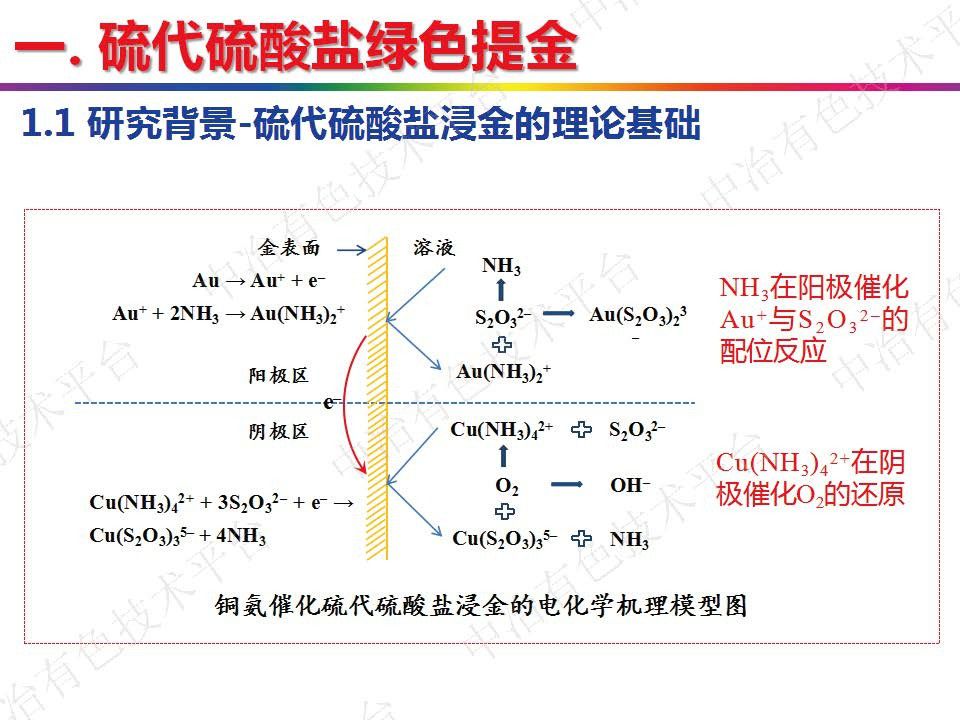 硫代硫酸盐绿色提金及铜冶金固废清洁综合回收