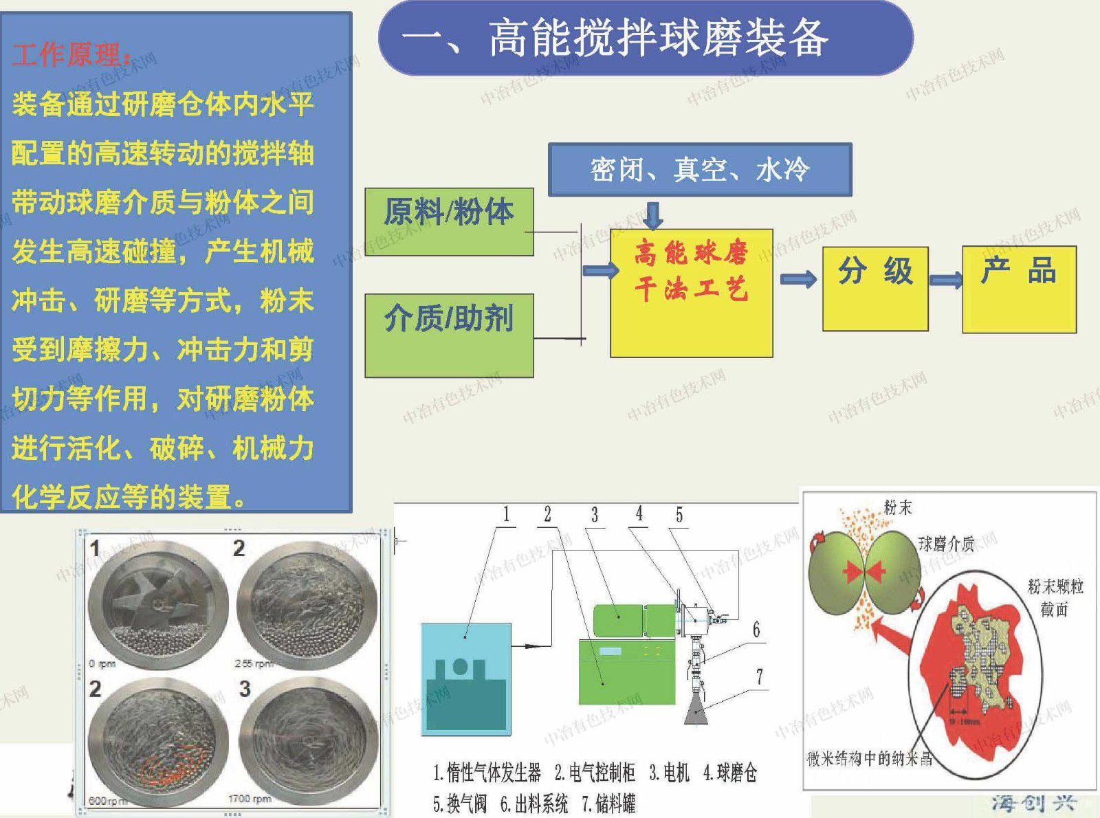 高能球磨装备及锂电正负极材料制备技术