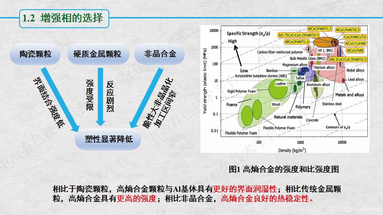 AlCoCrFeNi HEA颗粒增强Al基复合材料的界面行为