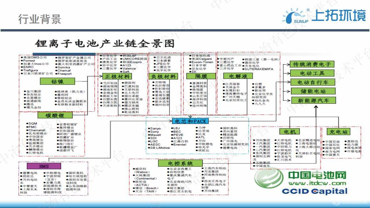 锂电材料生产废水全量处理工艺探讨