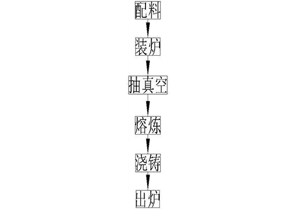 低氧含量铜铁合金的制备方法