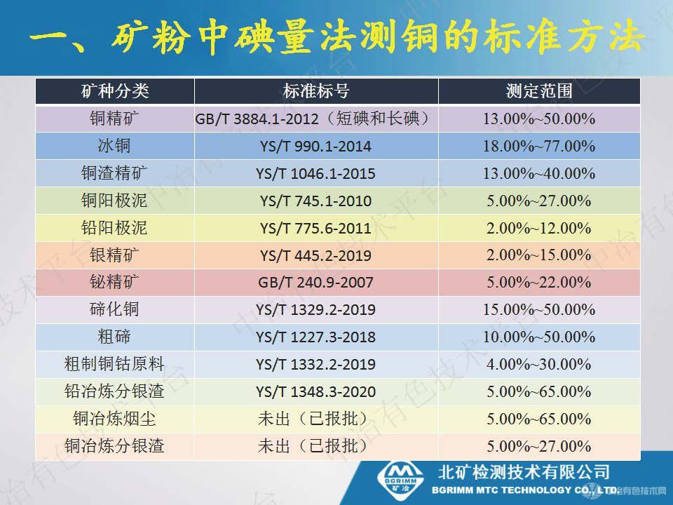 碘量法测定复杂样品中的铜存在问题及改进