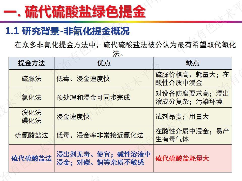 硫代硫酸盐绿色提金及铜冶金固废清洁综合回收