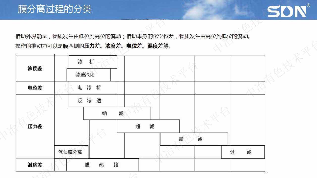 膜及膜分离技术在锂电新能源材料行业的应用