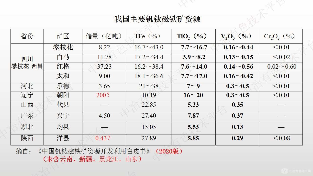 基于钒钛磁铁矿的钒钛二次资源及其综合利用新工艺技术