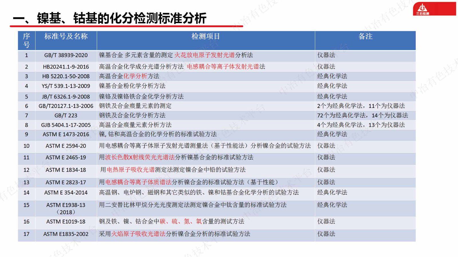 镍基及钴基合金材料化学成分的综合检测技术研究