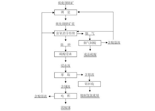 硫化铜钴矿富氧悬浮焙烧的方法