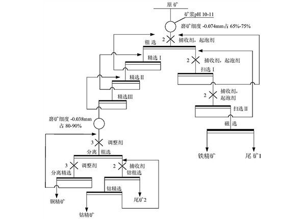 铜钴矿的回收方法