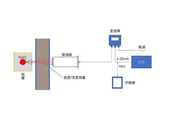 DPRO-66环保型密度计-Na22环保仪表