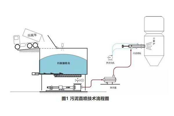 几种水泥窑处置污泥方式的分析与对比