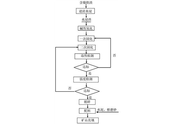 含镍铁渣固废的无害化处理方法